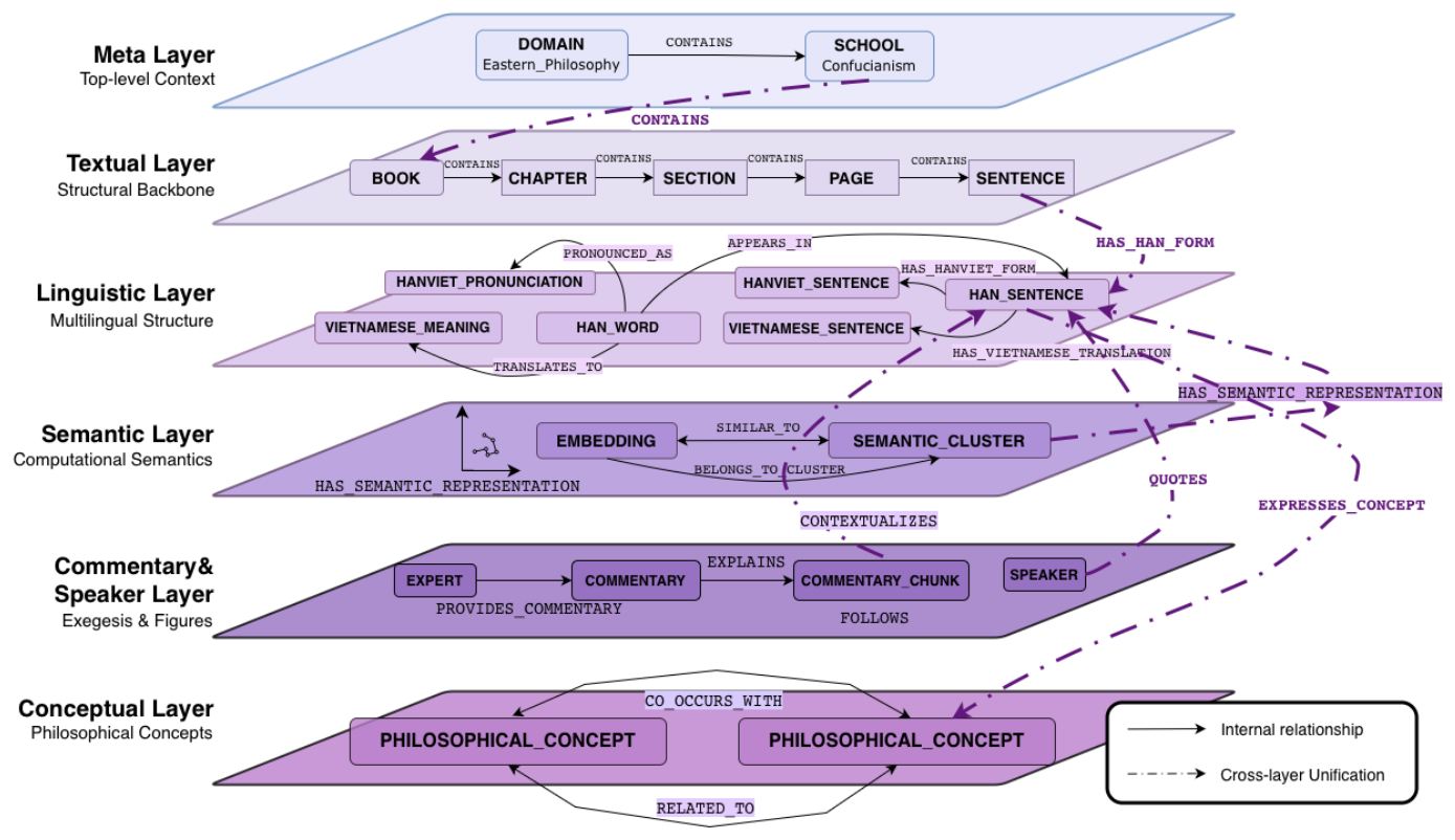 Figure 1: The multi-layered ontology architecture of the Graphilosophy knowledge graph.