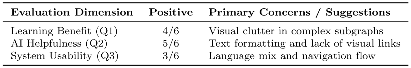 Table 2: Summary of participant response trends (n = 6).