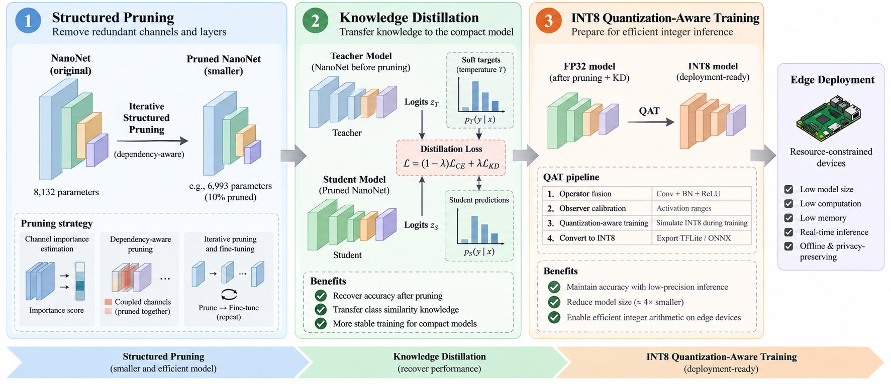 Diagram of structured pruning, knowledge distillation, and INT8 quantization-aware training.