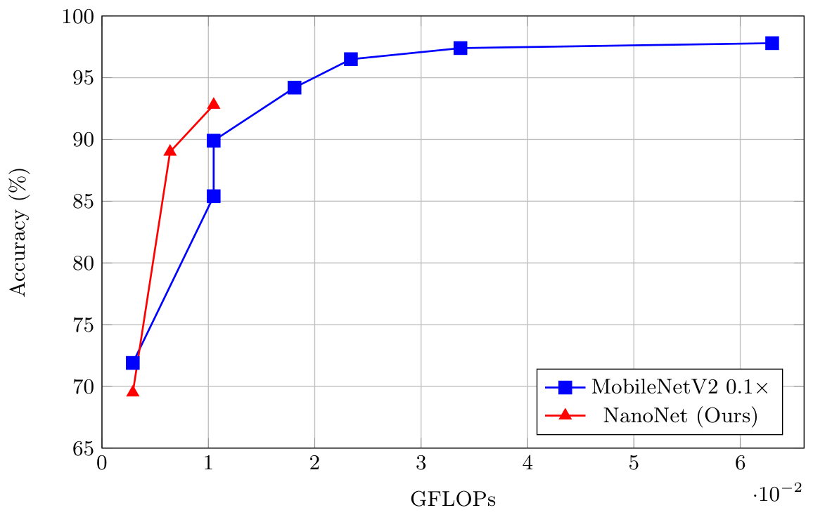 Accuracy versus GFLOPs for MobileNetV2 0.1&times; and NanoNet under pruning configurations.