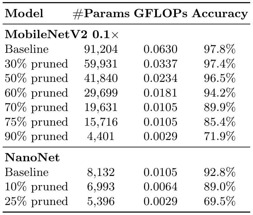 Table 1: Classification performance and resource characteristics of MobileNetV2 0.1&times; and NanoNet under structured pruning and quantization-aware training.